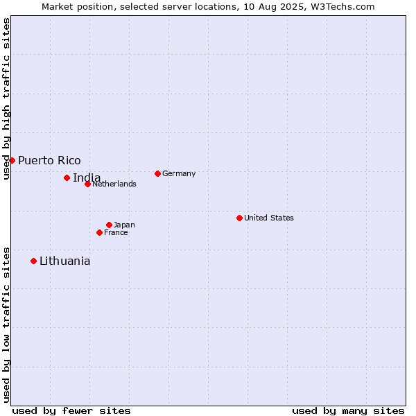 Market position of India vs. Lithuania vs. Puerto Rico