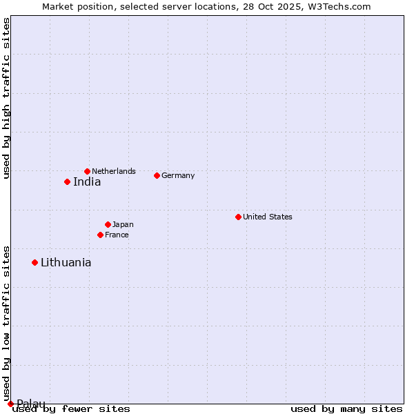 Market position of India vs. Lithuania vs. Palau