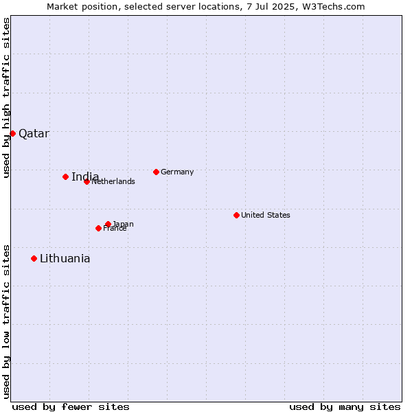 Market position of India vs. Lithuania vs. Qatar