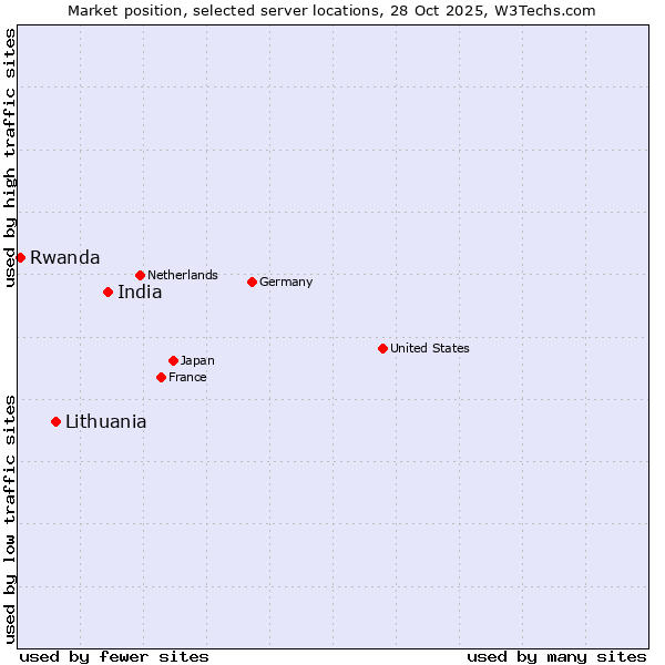 Market position of India vs. Lithuania vs. Rwanda