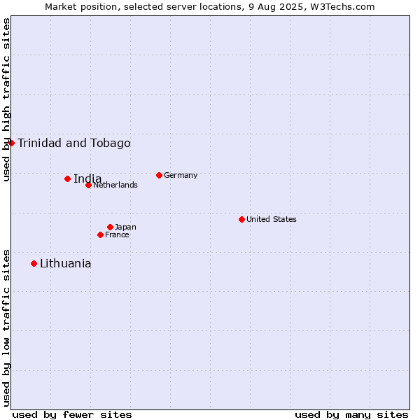 Market position of India vs. Lithuania vs. Trinidad and Tobago