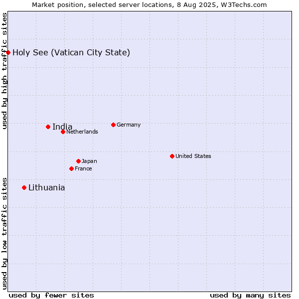 Market position of India vs. Lithuania vs. Holy See (Vatican City State)