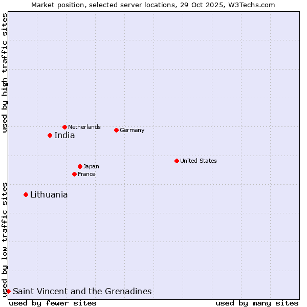 Market position of India vs. Lithuania vs. Saint Vincent and the Grenadines