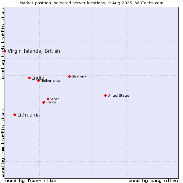 Market position of India vs. Lithuania vs. Virgin Islands, British