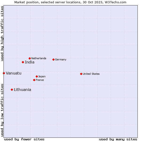 Market position of India vs. Lithuania vs. Vanuatu