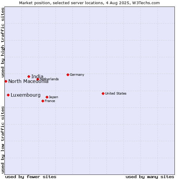 Market position of India vs. Luxembourg vs. North Macedonia