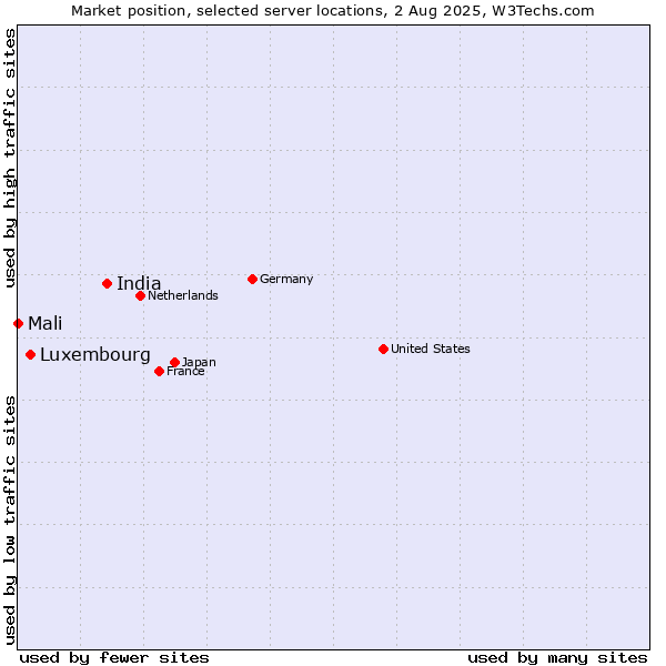 Market position of India vs. Luxembourg vs. Mali