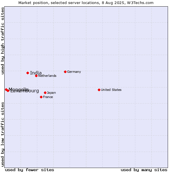 Market position of India vs. Luxembourg vs. Mongolia