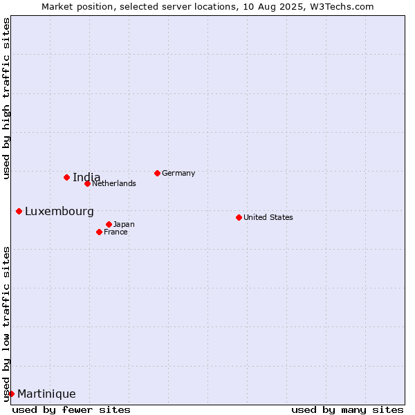 Market position of India vs. Luxembourg vs. Martinique