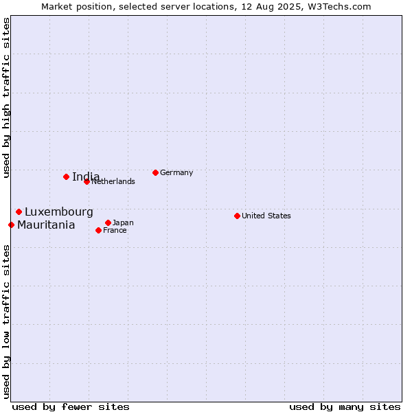Market position of India vs. Luxembourg vs. Mauritania