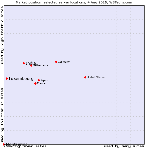 Market position of India vs. Luxembourg vs. Montserrat