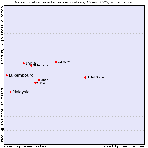 Market position of India vs. Malaysia vs. Luxembourg