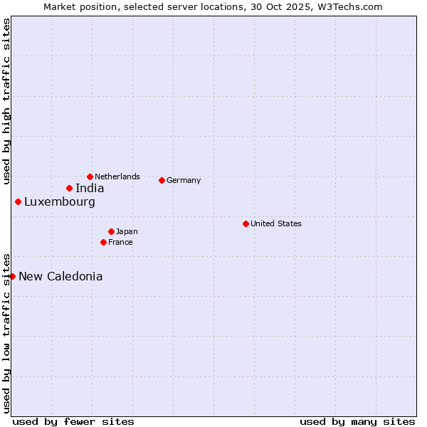 Market position of India vs. Luxembourg vs. New Caledonia