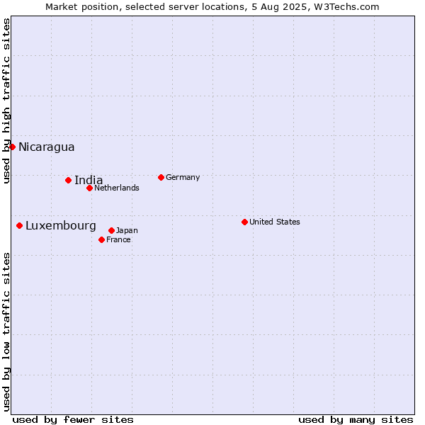 Market position of India vs. Luxembourg vs. Nicaragua