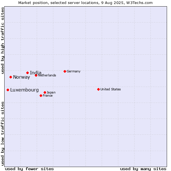 Market position of India vs. Norway vs. Luxembourg