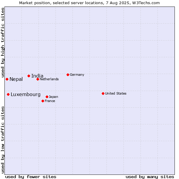Market position of India vs. Luxembourg vs. Nepal