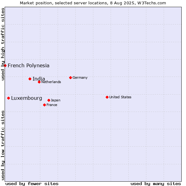 Market position of India vs. Luxembourg vs. French Polynesia