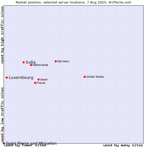 Market position of India vs. Luxembourg vs. Saint Pierre and Miquelon