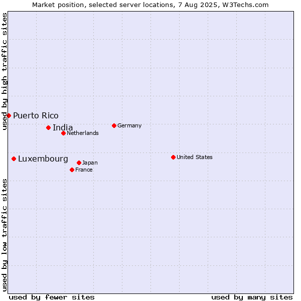 Market position of India vs. Luxembourg vs. Puerto Rico