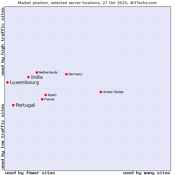 Market position of India vs. Portugal vs. Luxembourg