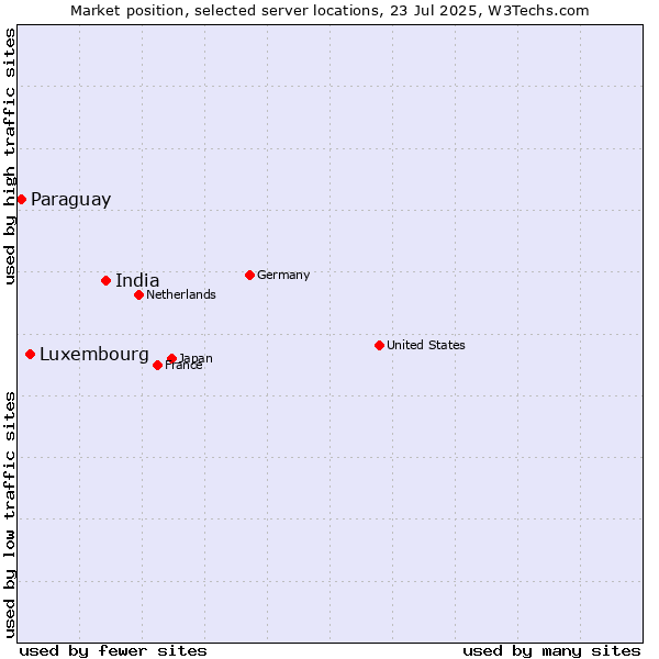 Market position of India vs. Luxembourg vs. Paraguay