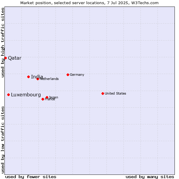 Market position of India vs. Luxembourg vs. Qatar