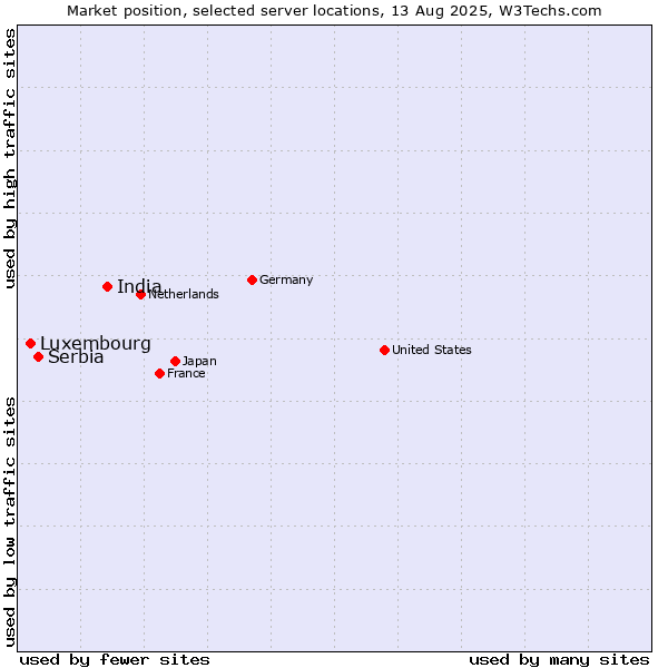 Market position of India vs. Serbia vs. Luxembourg