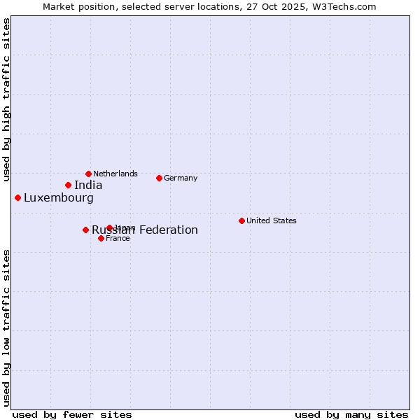 Market position of Russian Federation vs. India vs. Luxembourg