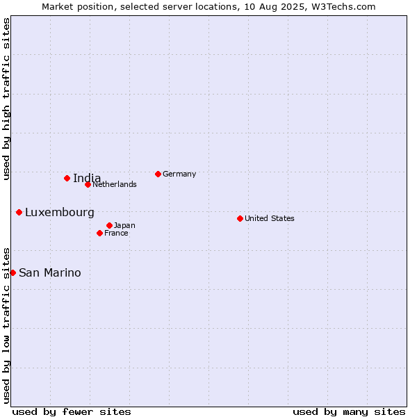 Market position of India vs. Luxembourg vs. San Marino