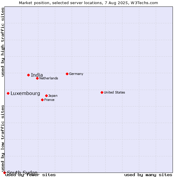 Market position of India vs. Luxembourg vs. South Sudan