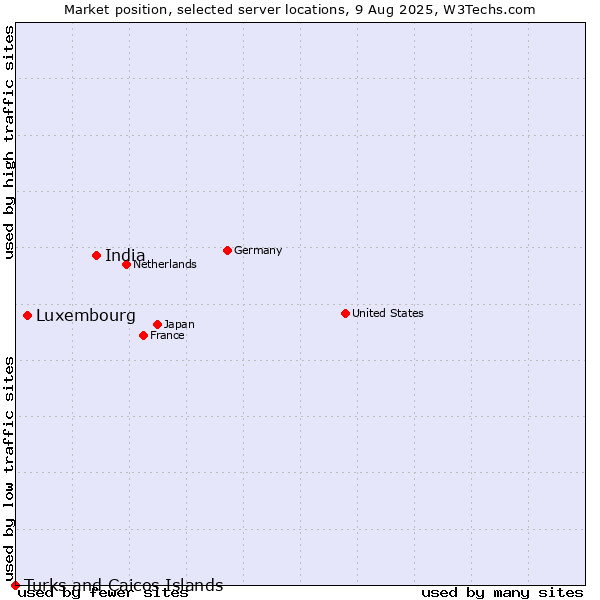 Market position of India vs. Luxembourg vs. Turks and Caicos Islands