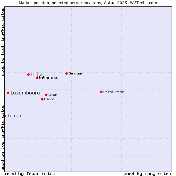 Market position of India vs. Luxembourg vs. Tonga