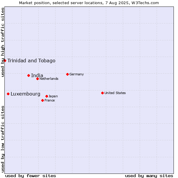 Market position of India vs. Luxembourg vs. Trinidad and Tobago