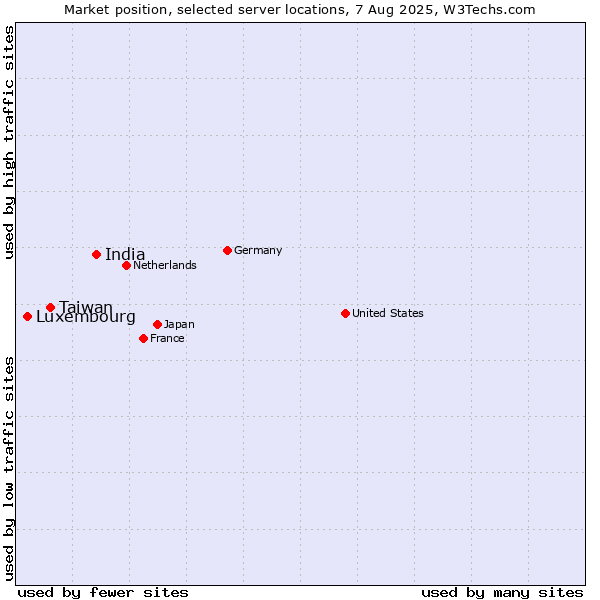 Market position of India vs. Taiwan vs. Luxembourg