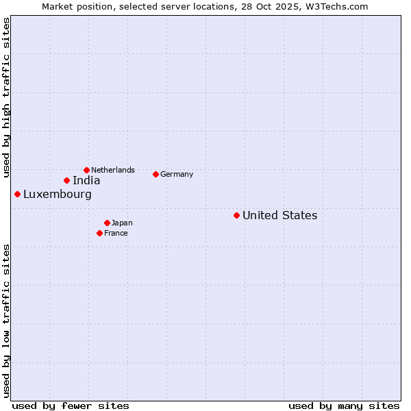 Market position of United States and territories vs. India vs. Luxembourg