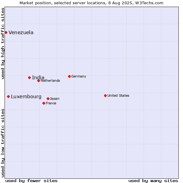 Market position of India vs. Luxembourg vs. Venezuela