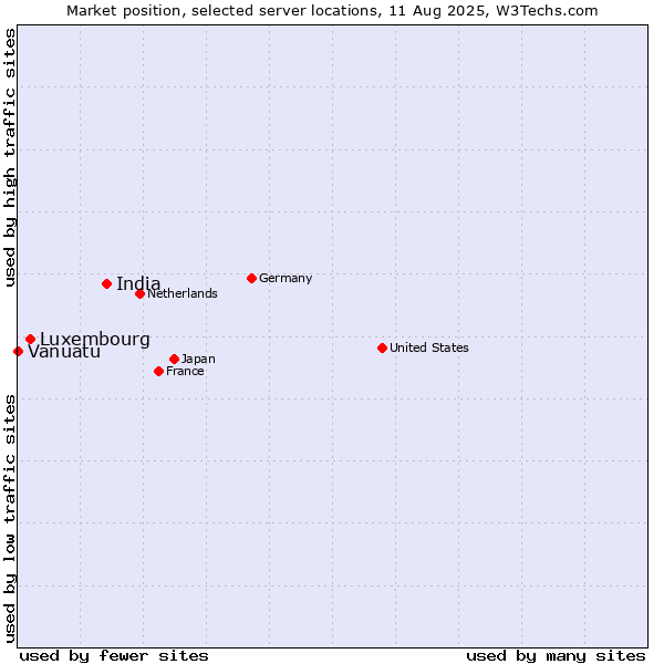 Market position of India vs. Luxembourg vs. Vanuatu