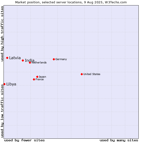 Market position of India vs. Latvia vs. Libya