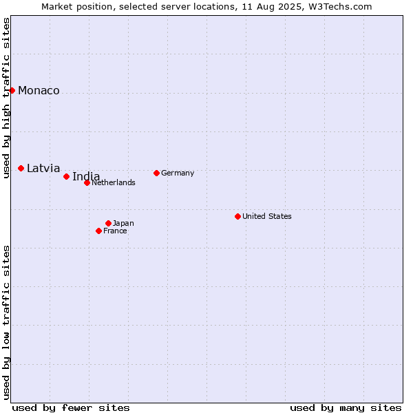 Market position of India vs. Latvia vs. Monaco