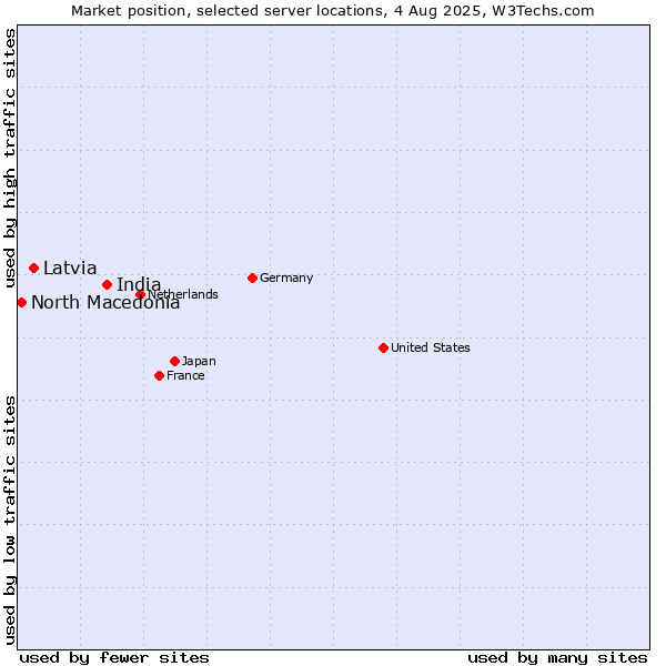 Market position of India vs. Latvia vs. North Macedonia