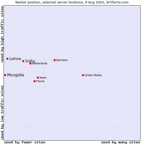 Market position of India vs. Latvia vs. Mongolia