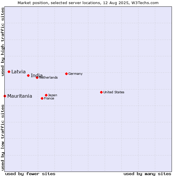 Market position of India vs. Latvia vs. Mauritania