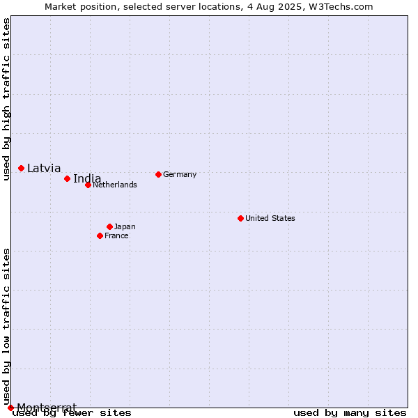 Market position of India vs. Latvia vs. Montserrat