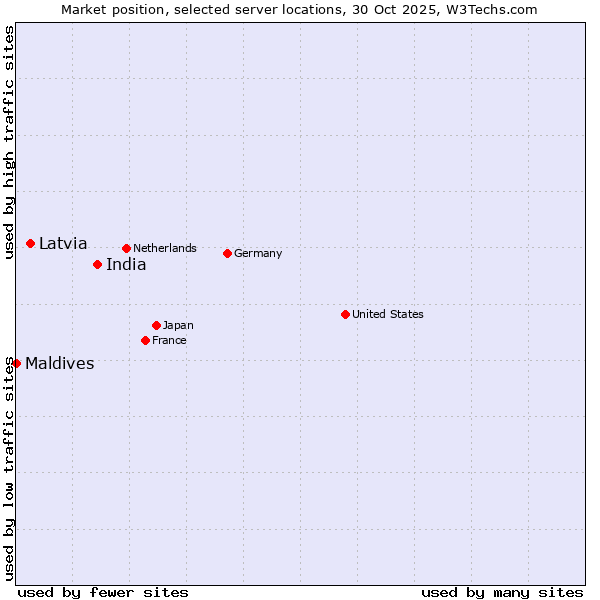 Market position of India vs. Latvia vs. Maldives
