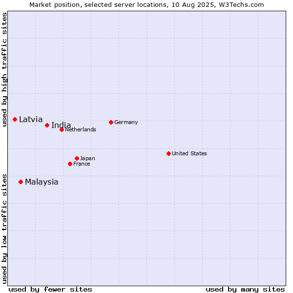 Market position of India vs. Malaysia vs. Latvia