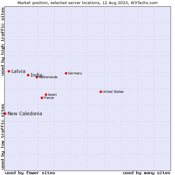Market position of India vs. Latvia vs. New Caledonia