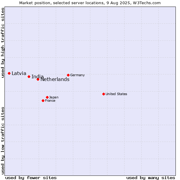 Market position of Netherlands and territories vs. India vs. Latvia