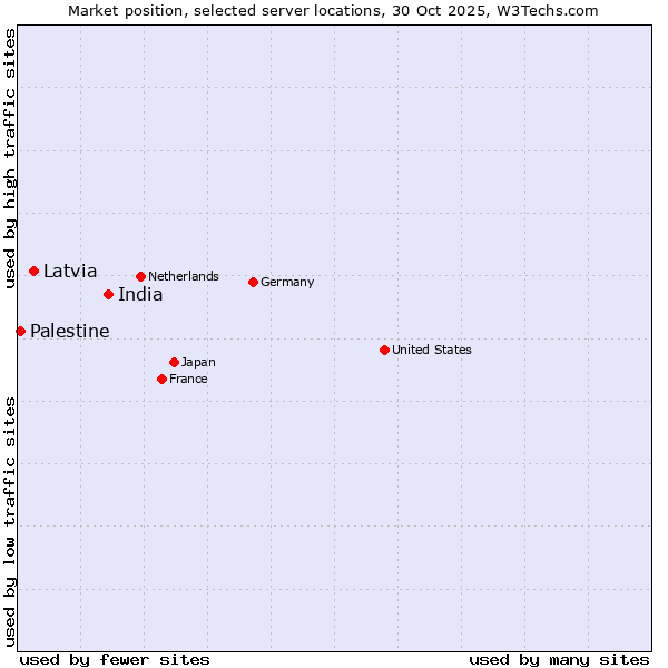 Market position of India vs. Latvia vs. Palestine