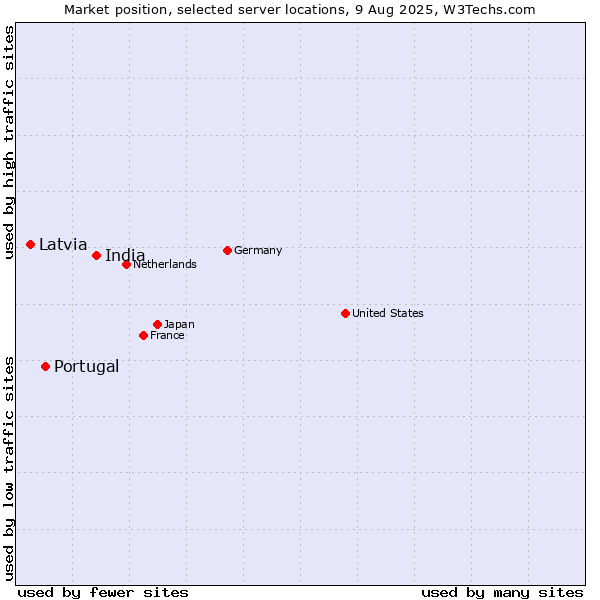 Market position of India vs. Portugal vs. Latvia