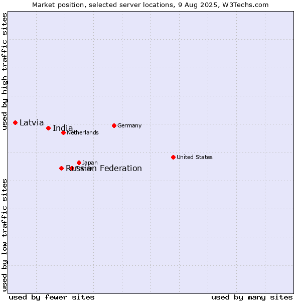 Market position of Russian Federation vs. India vs. Latvia